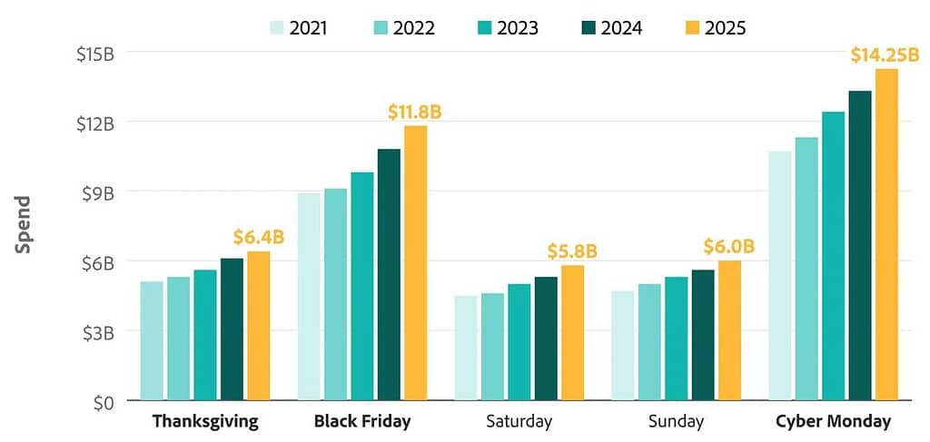 Black Friday Vs. Cyber Monday: Record Online Sales