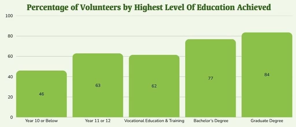 By Education Level
