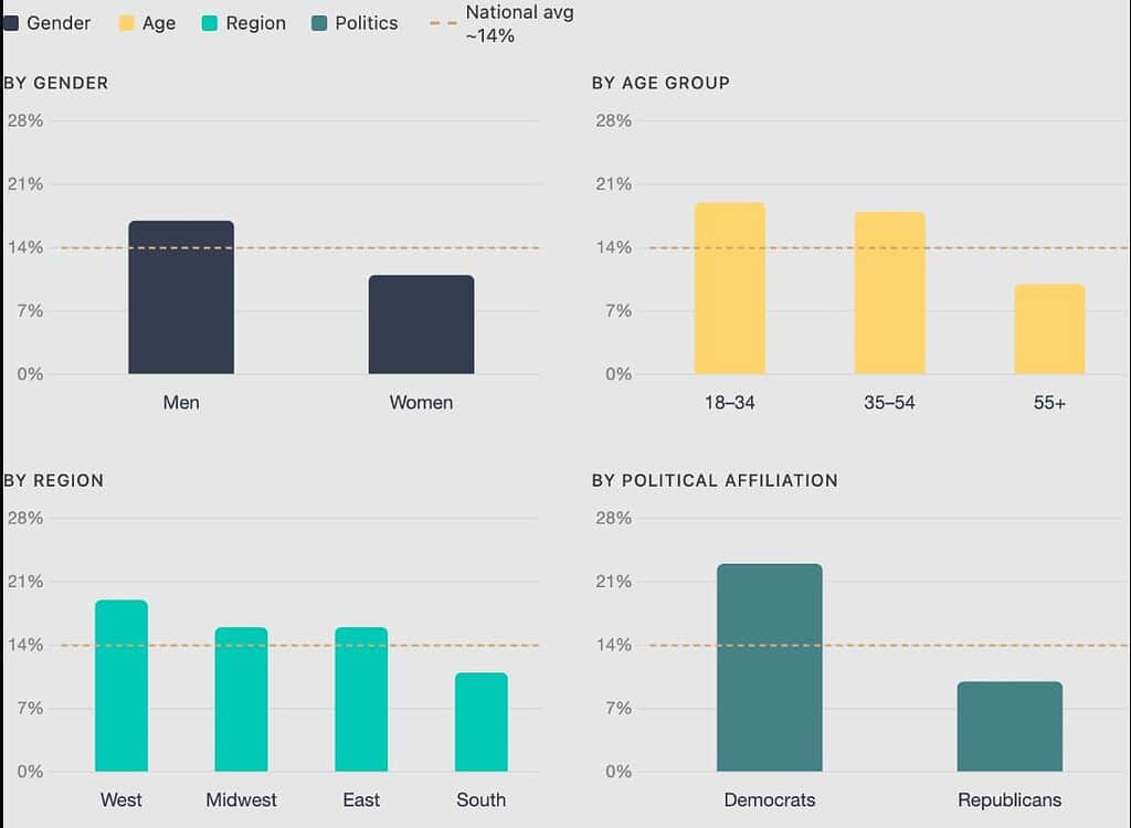 Cannabinoid Use Cases by Demographics
