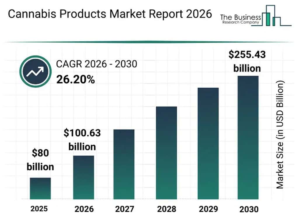 Cannabis Products Market Outlook