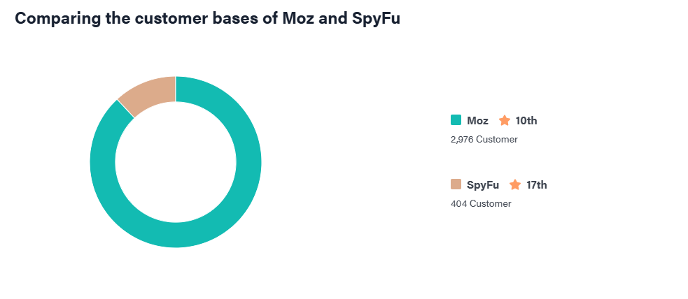 Comparing-the-customer-bases-of-Moz-and-SpyFu