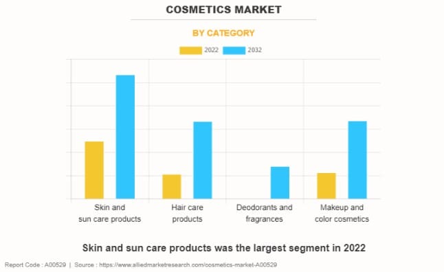 Cosmetics Market By Category