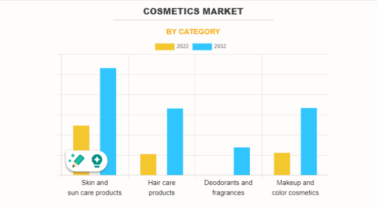 Cosmetics Market