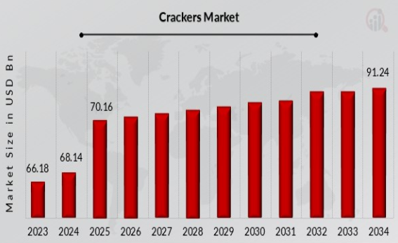 Crackers market