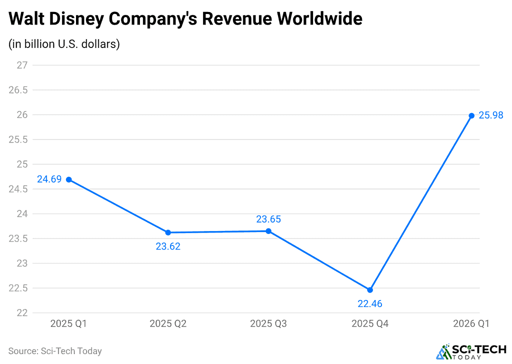 walt-disney-company-s-revenue-worldwide