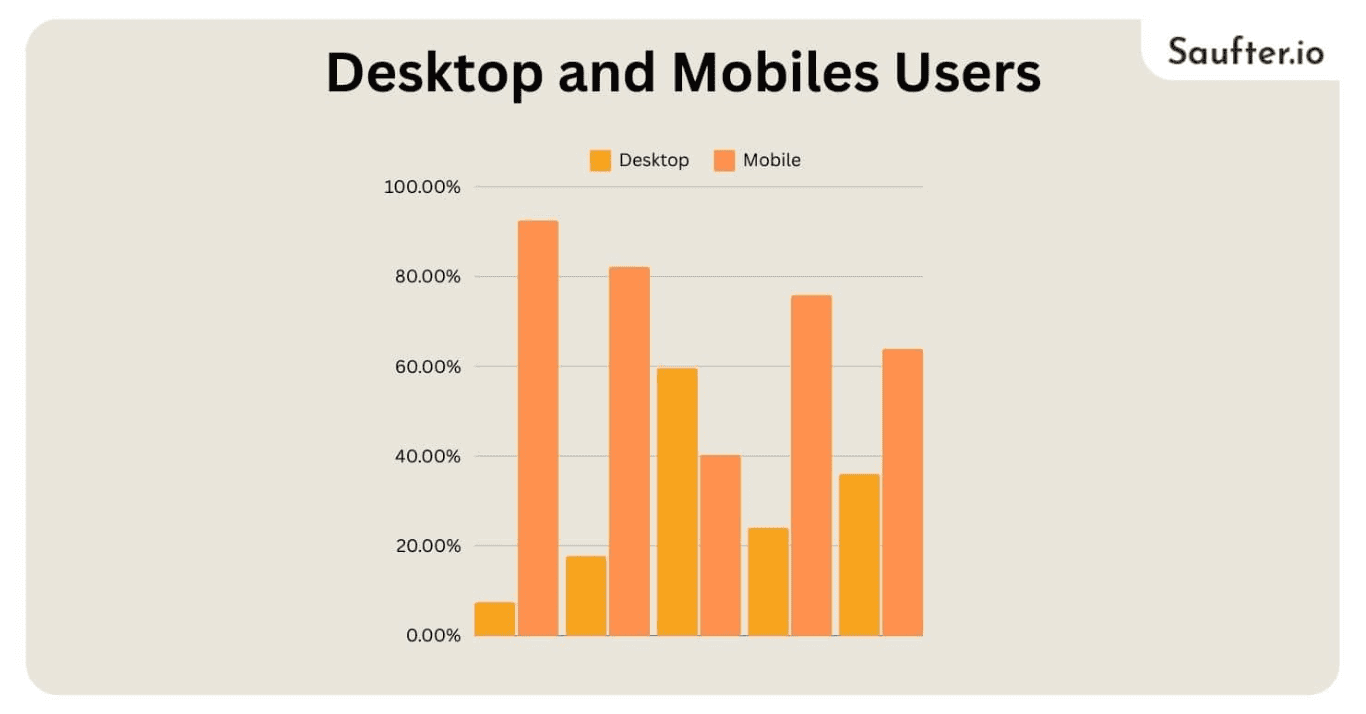 Desktop and Mobiles Users