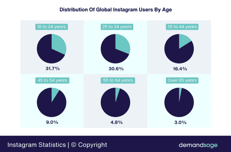 Distribution of global instagram users by age