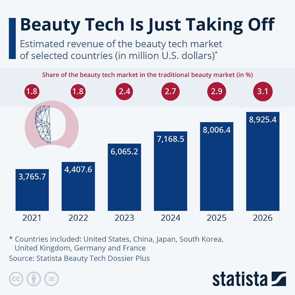 Estimate revenue of the beauty tech market of selected countries