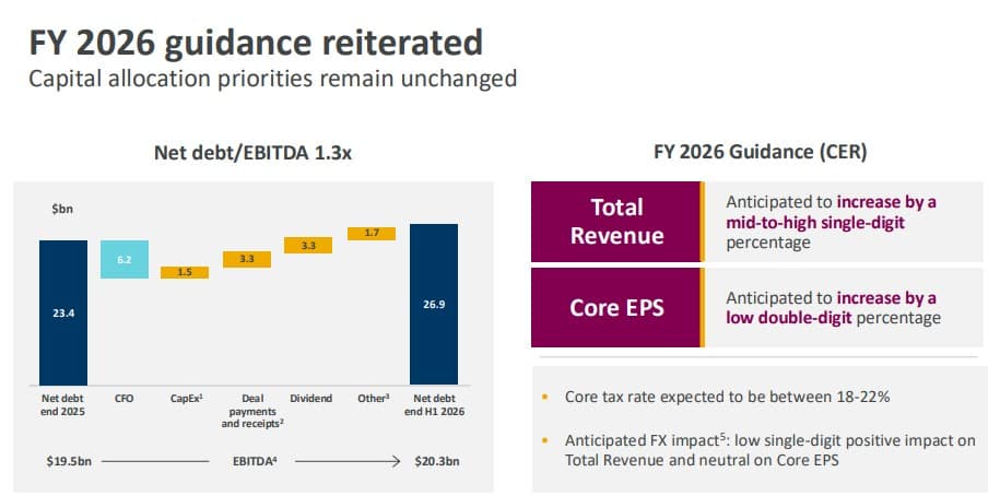 FY 2026 guidance reiterated