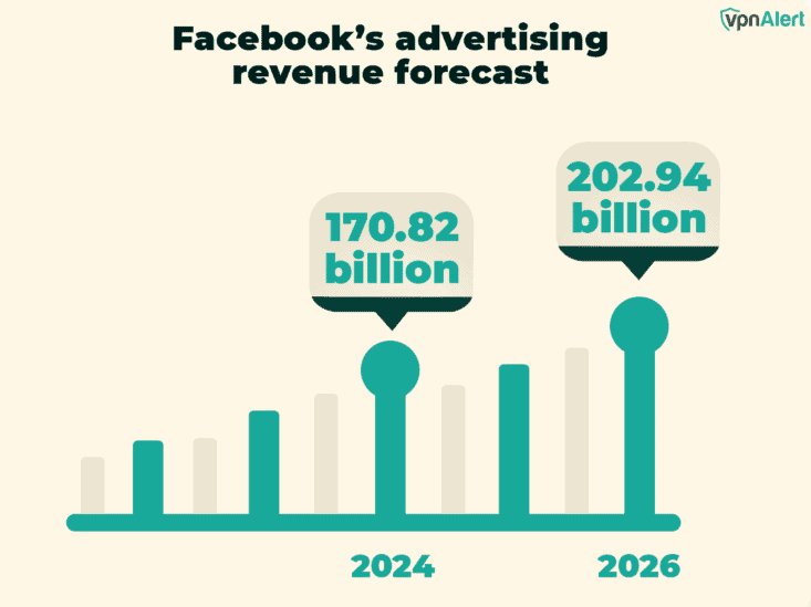 Facebook Advertising revenue forecast