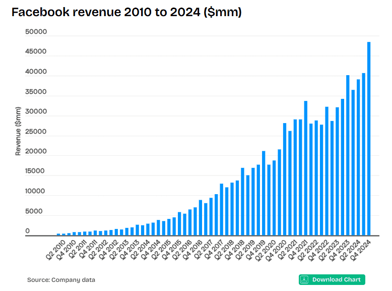 Facebook revenue 2010 to 2024