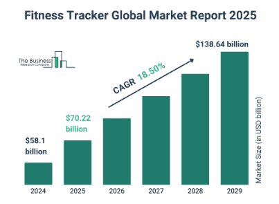 Fitness tracker global market report 2025