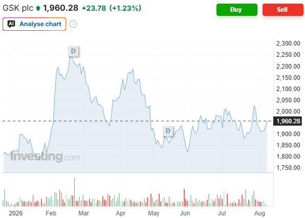 GSK plc share