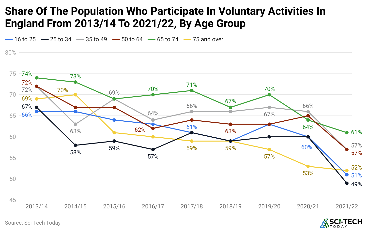 share-of-the-population-who-participate-in-voluntary-activities-in-england-from-2013-14-to-2021-22-by-age-group