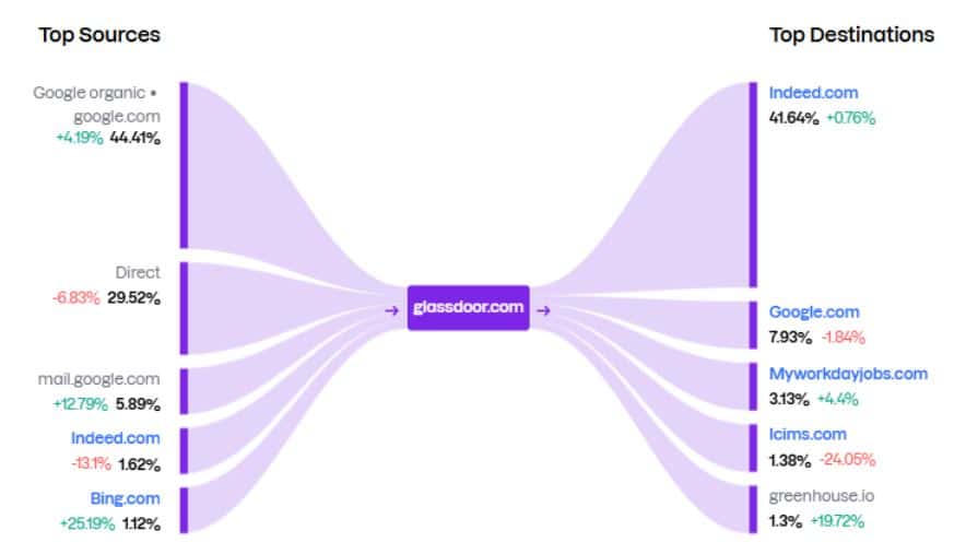 Glassdoor.com Website Traffic Journey
