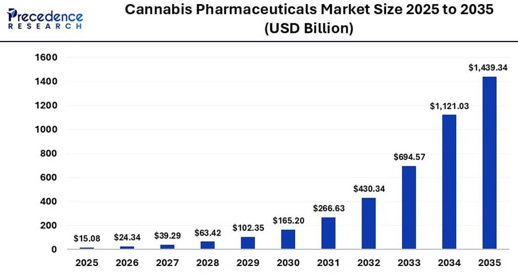 Global Cannabis Pharmaceuticals Market Size