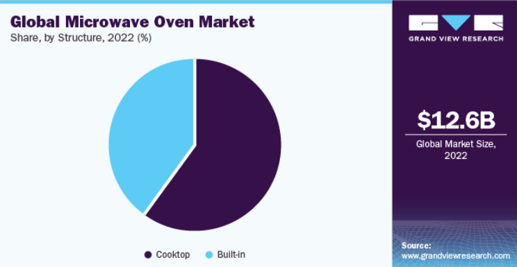 Global Microwave Oven Market