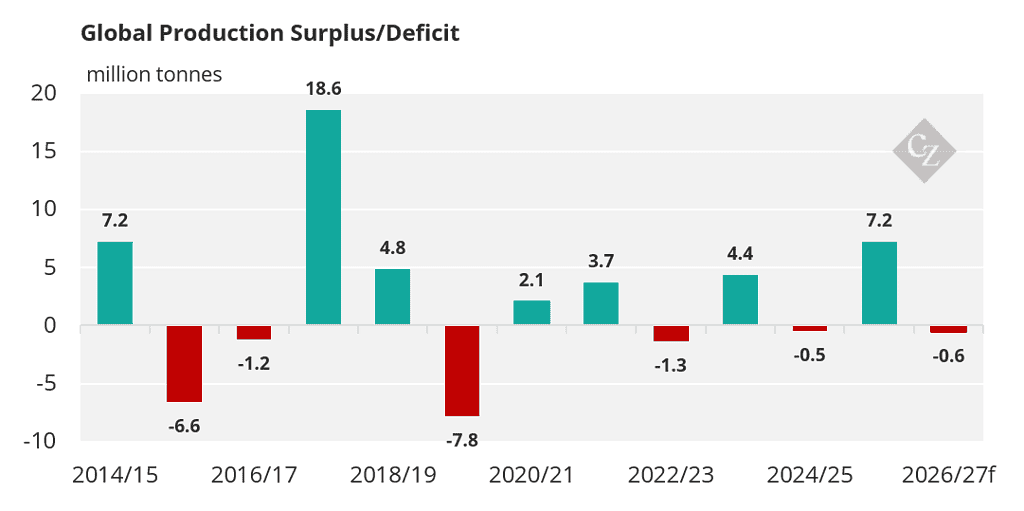 Global Production Surplus