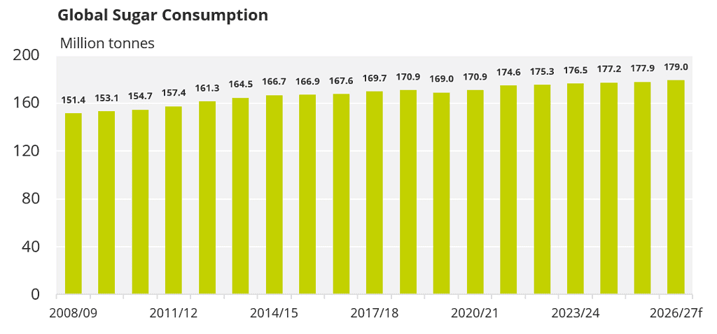 Global Sugar Consumptions
