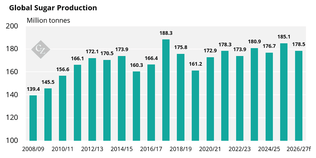Global Sugar Production
