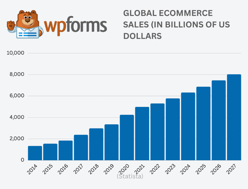 Global ecommerce sales(in billions of US dollar)