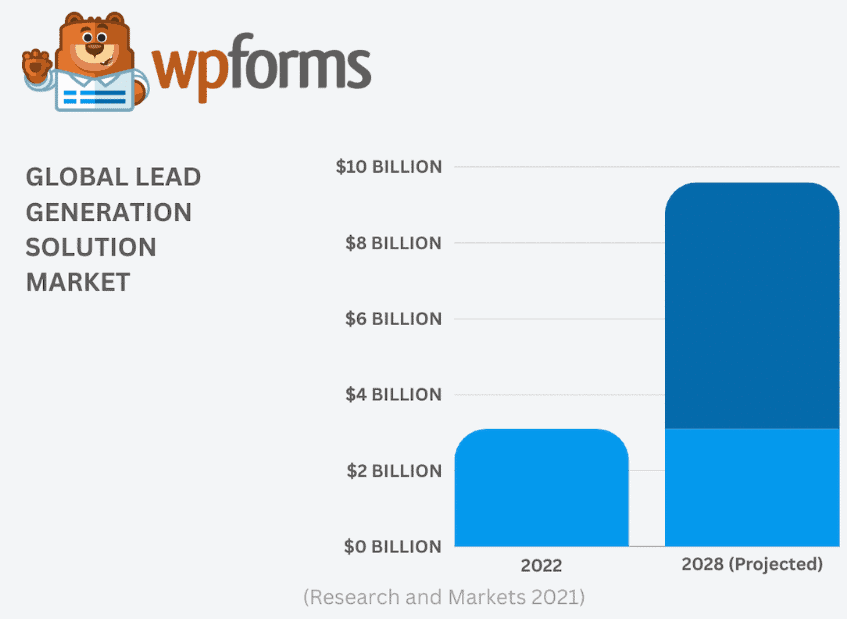 Global lead generation solution market