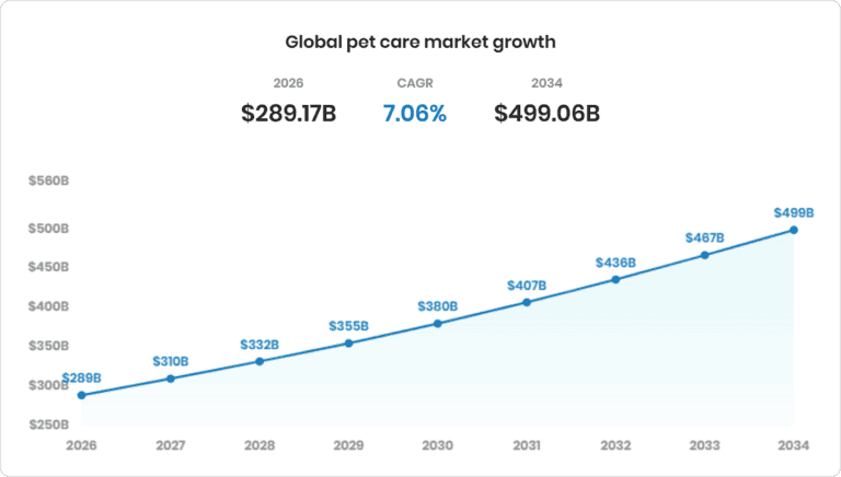 Global pet care market growth
