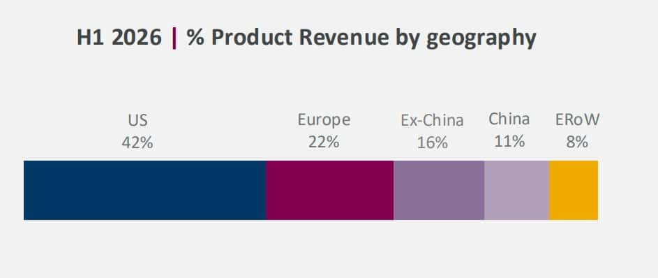 H1 2026 % Product Revenue by geography