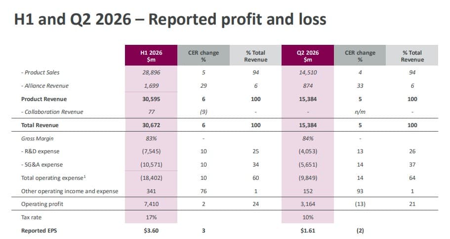H1 and Q2 2026 – Reported profit and loss