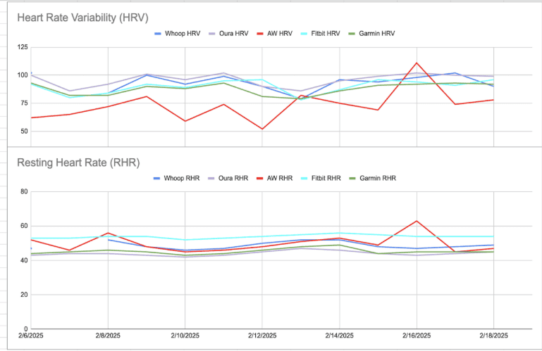 Heart rate variability and Resting heart rate