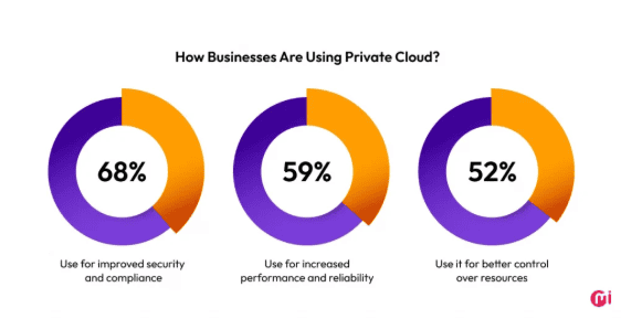 How business are using private cloud