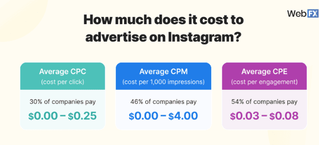 How much does it cost to advertise on instagram
