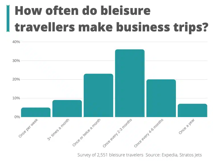 How often do bleisure travellers make business trips