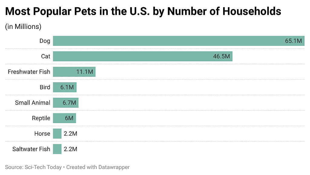 most-popular-pets-in-the-u.s.-by-number-of-households