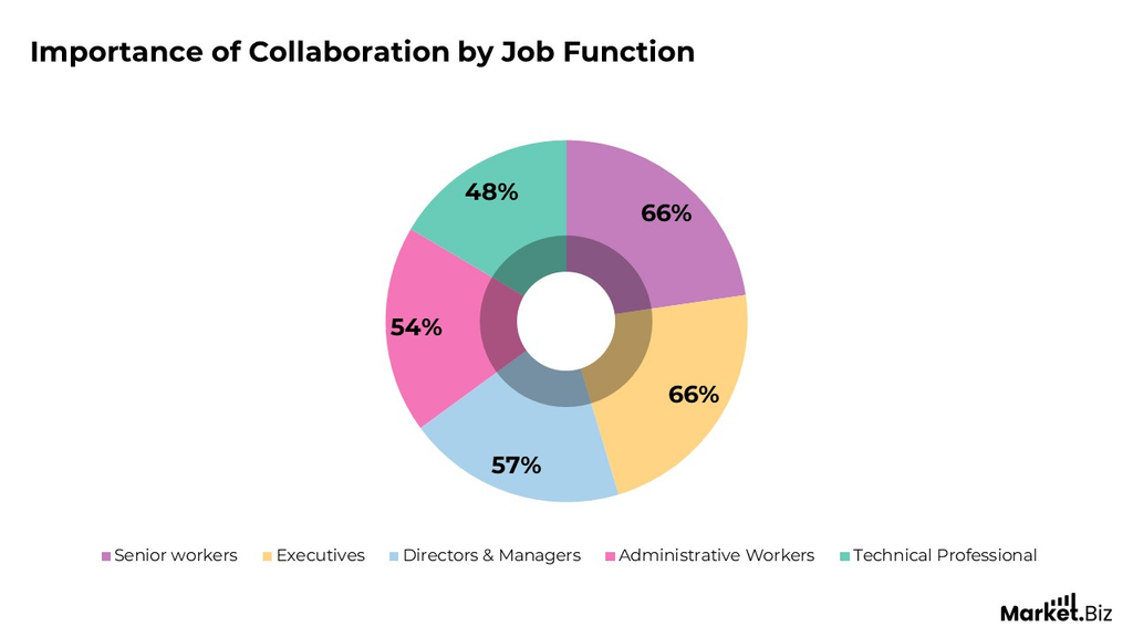 Importance-of-Collaboration-by-Job-Function