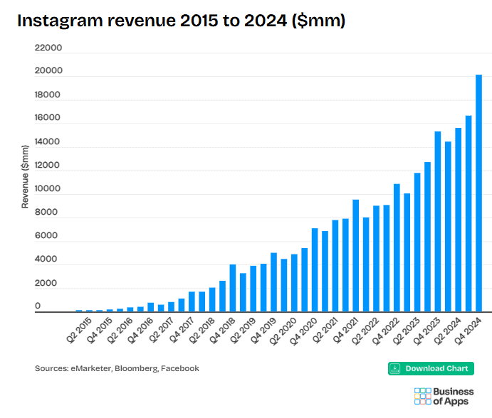 Instagram-revenue-2015-to-2024