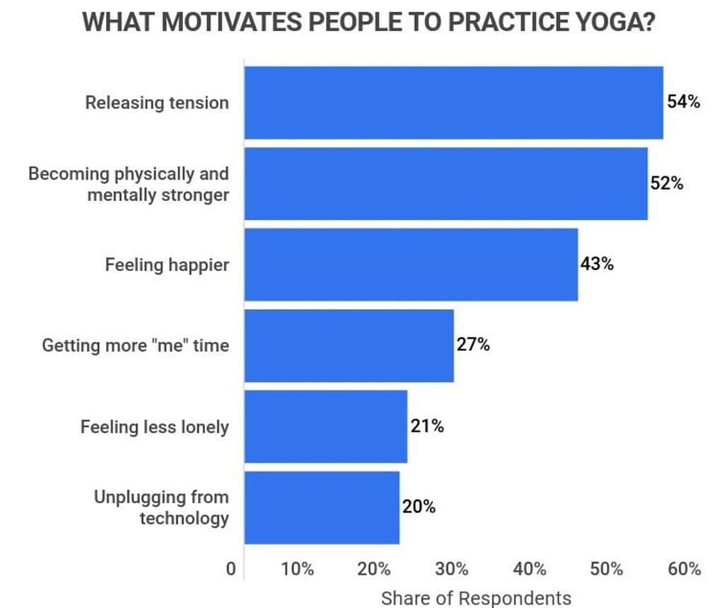 Key Motivations for Practicing Yoga