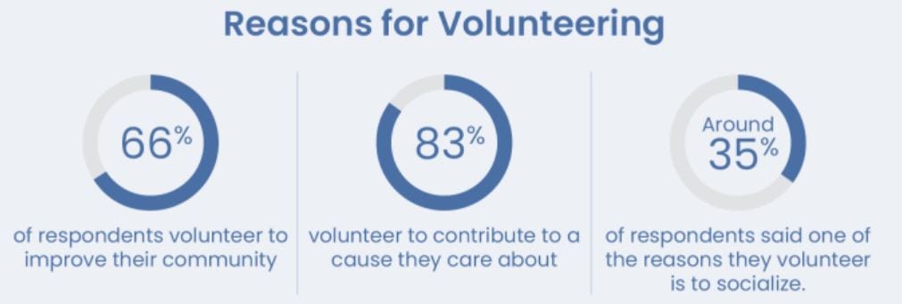 Key Reasons for Volunteering