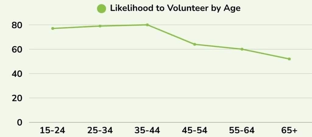 Likelihood to Volunteer by Age