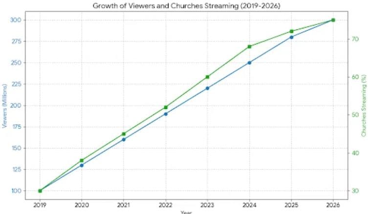 Live Church Streaming Growth
