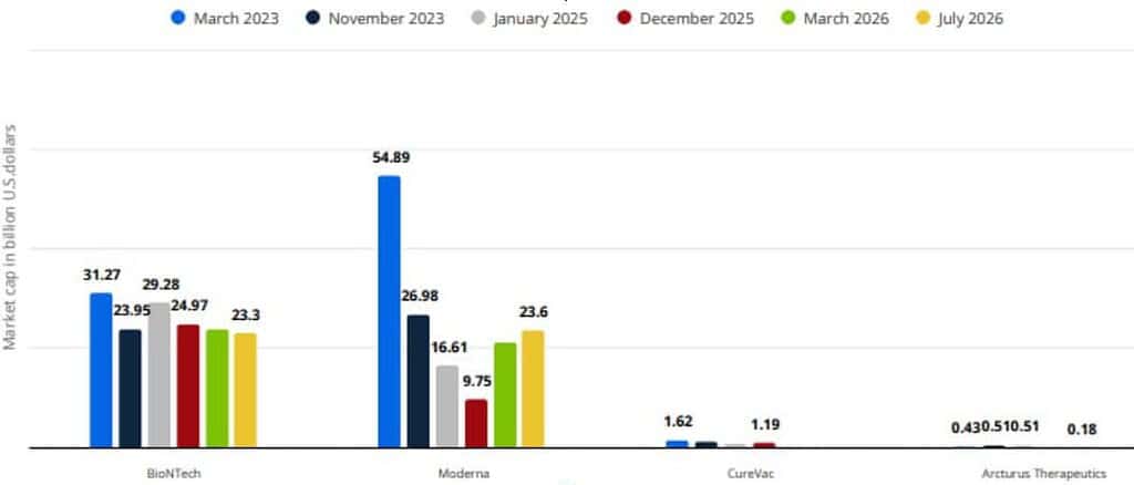 Market Capitalization of Leading mRNA Biotech Companies