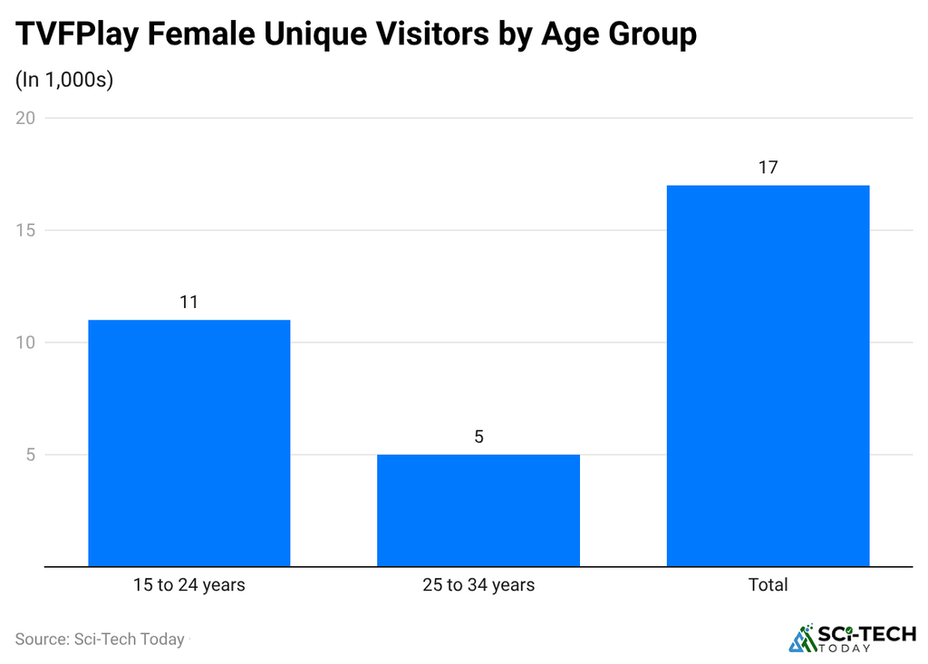 tvfplay-female-unique-visitors-by-age-group