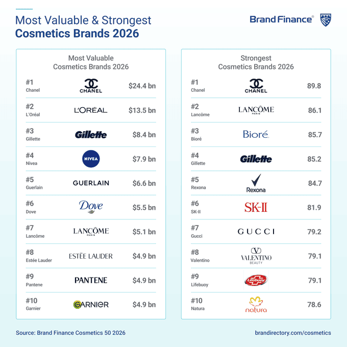 Most Valuable and Strongest Cosmetics Brands 2026