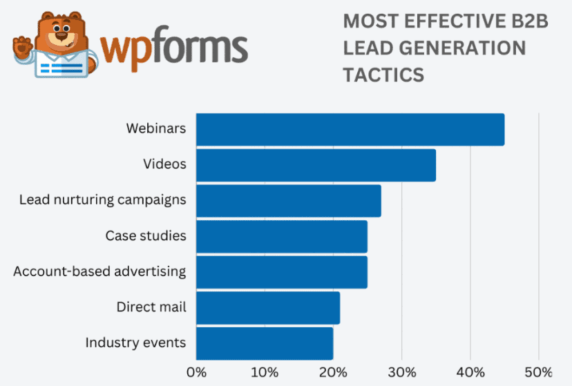 Most effective b2b lead generation tactics