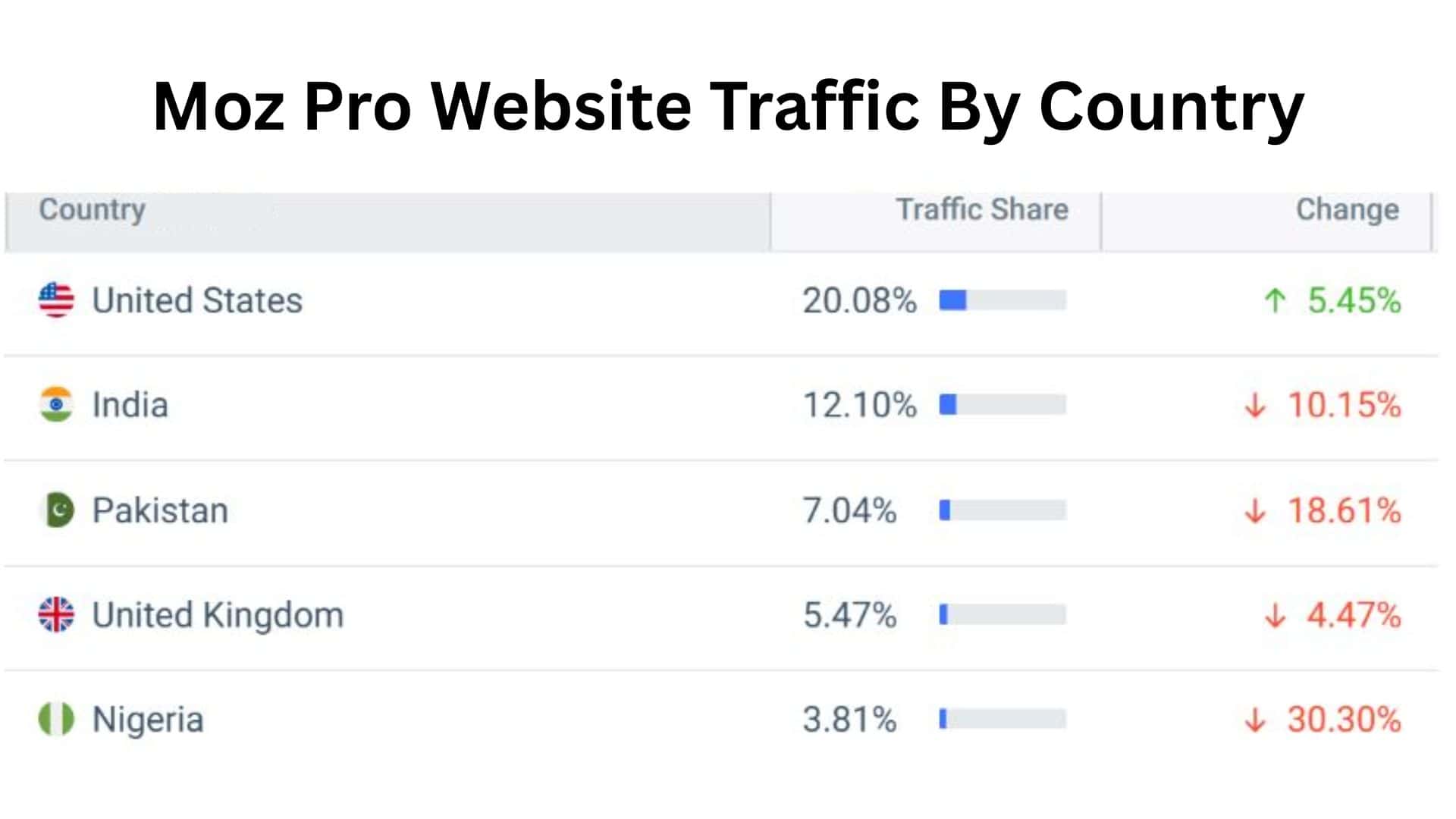 Moz-Pro-Website-Traffic-By-Country