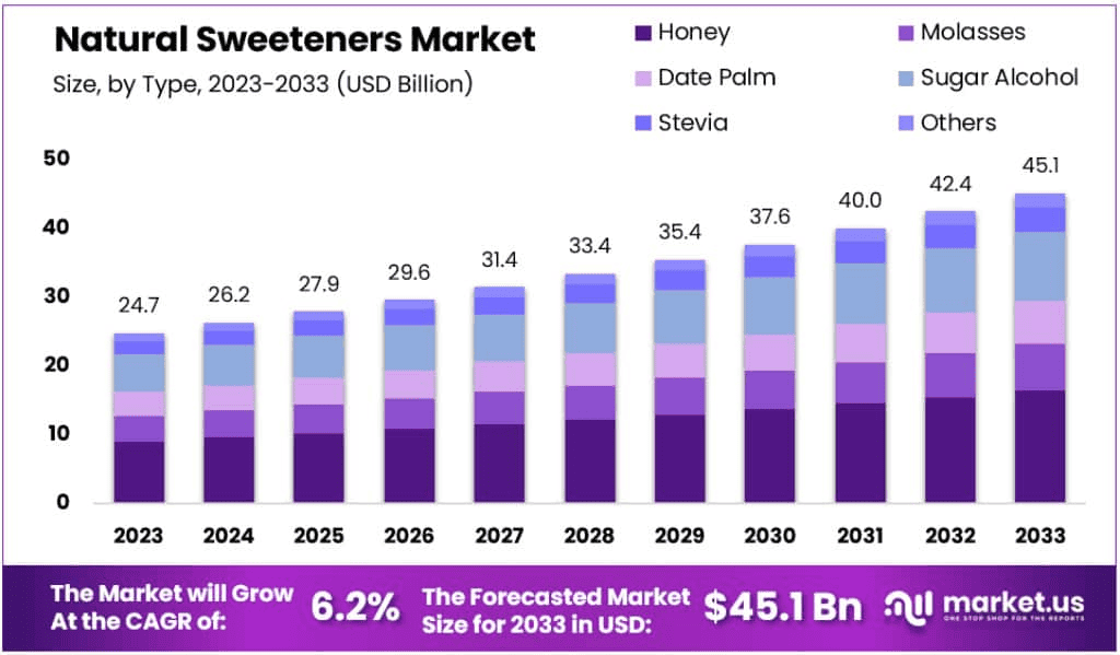 Natural-Sweeteners-Market-Size-Forecast