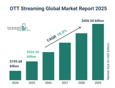 OTT streaming global market report 2025