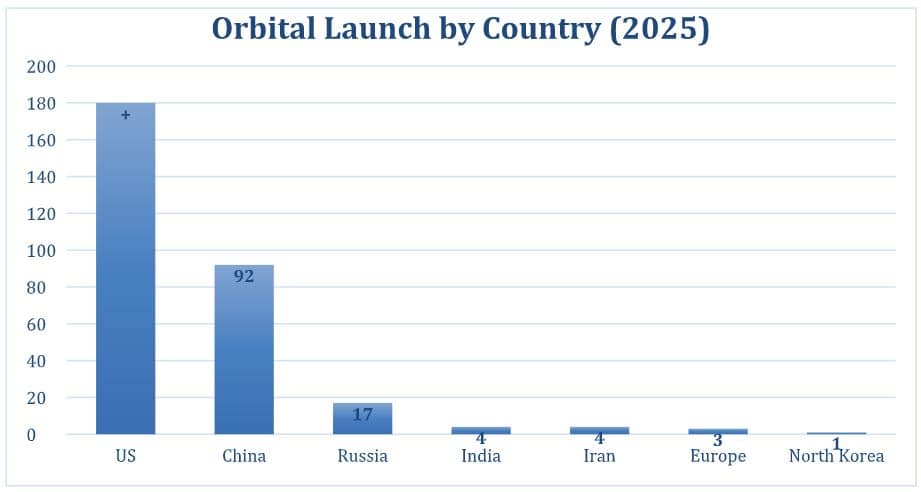 Orbital Launch by Country