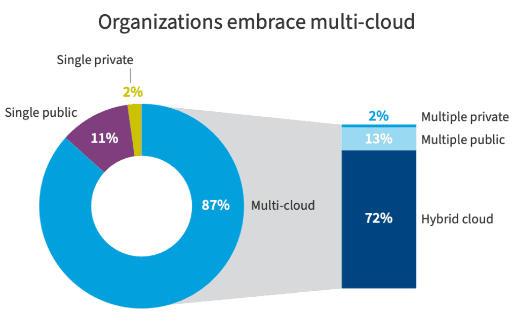 Organizations embrace multi-cloud