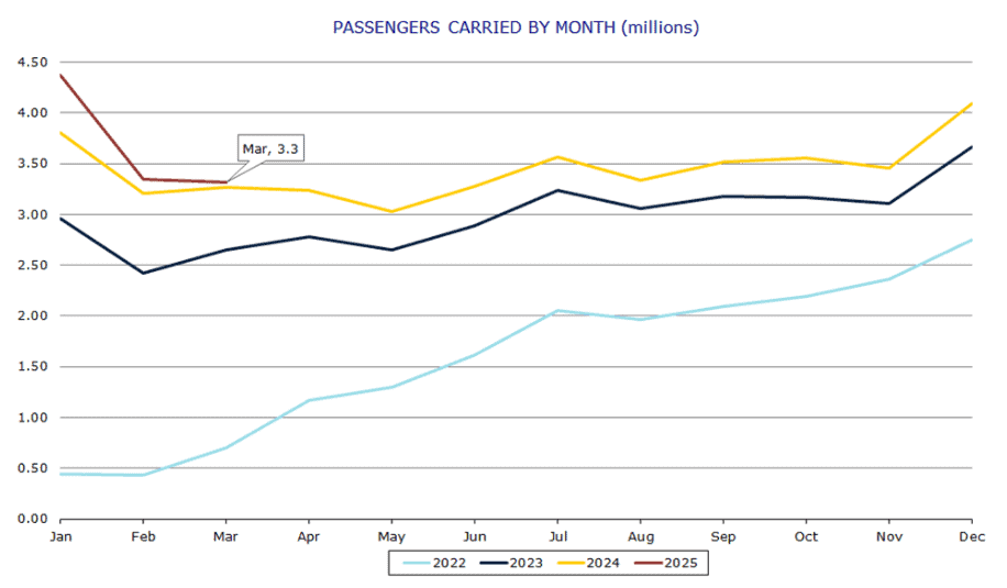 Passenger carried by month
